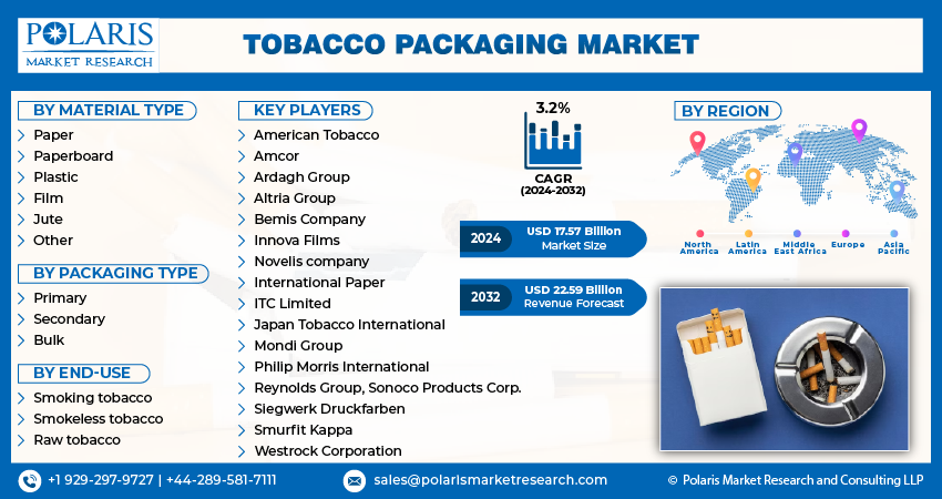 Tobacco Packaging Market Size